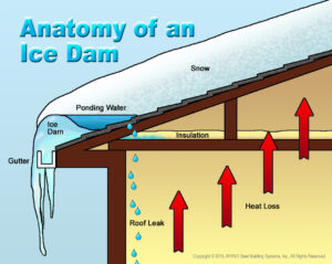 5 Solutions For Preventing Ice Dams- Which One is Right For You?